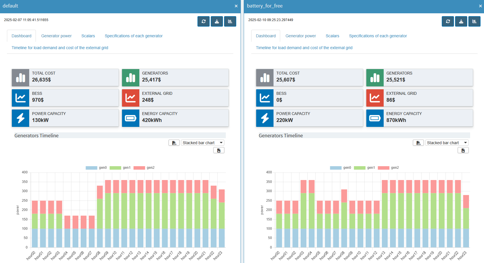 Result of pivot tool for Balance