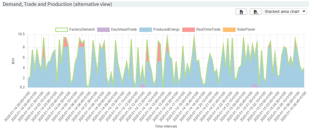 Cost and Revenues example