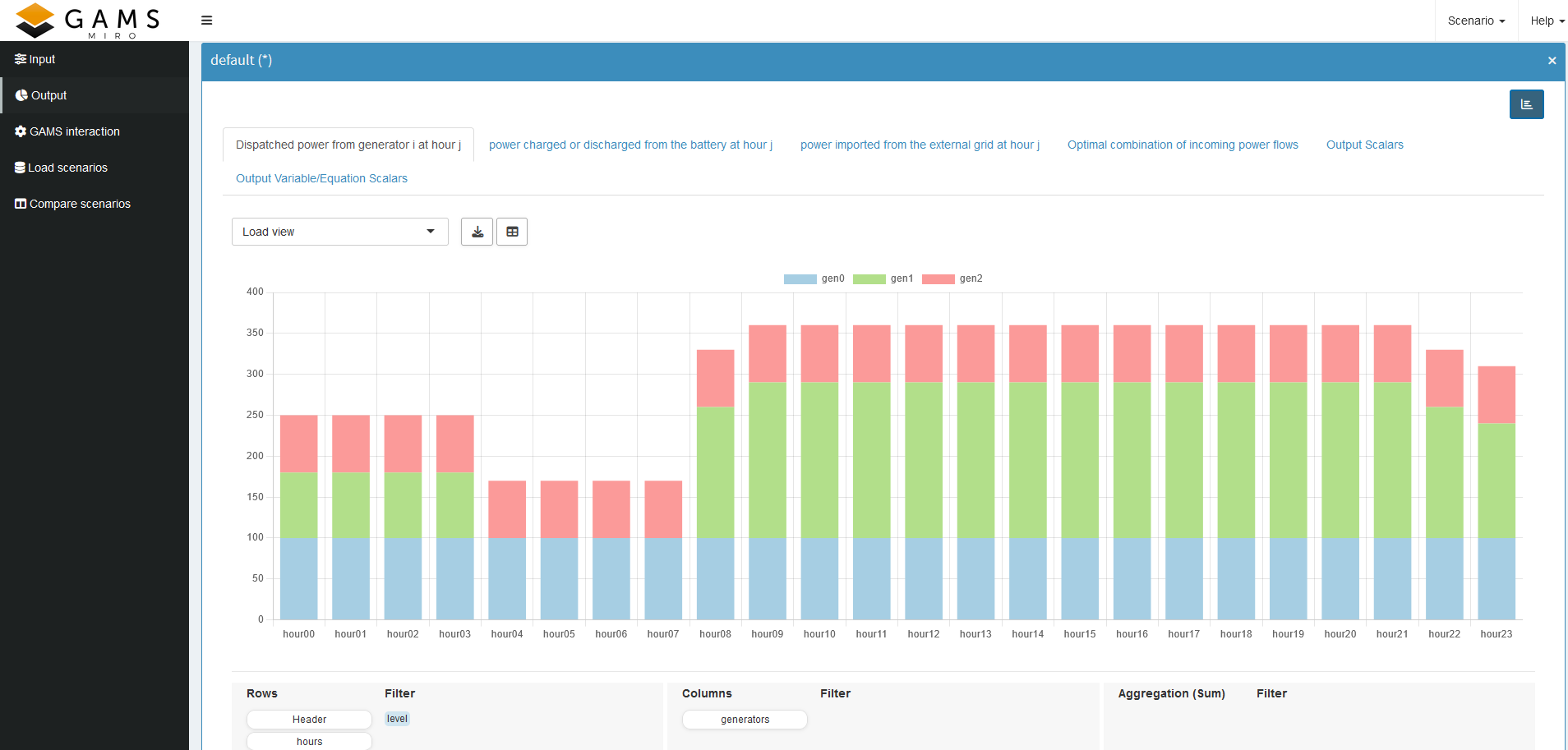 Result of pivot tool for Generators