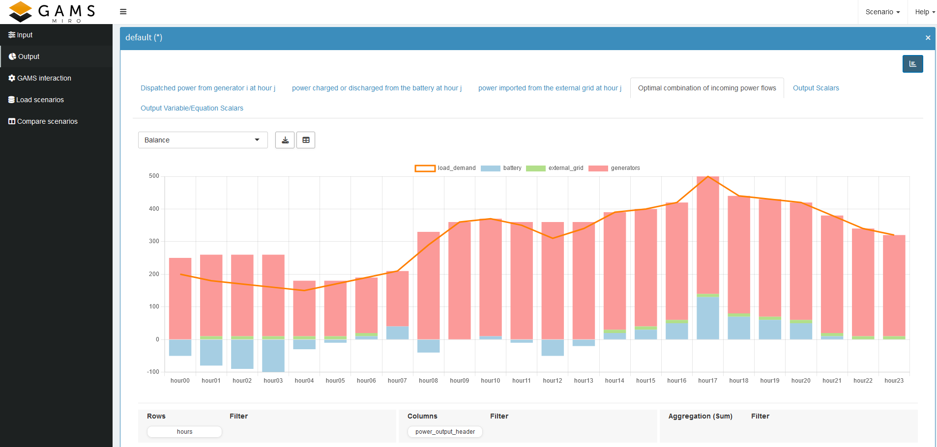 Result of pivot tool for Balance