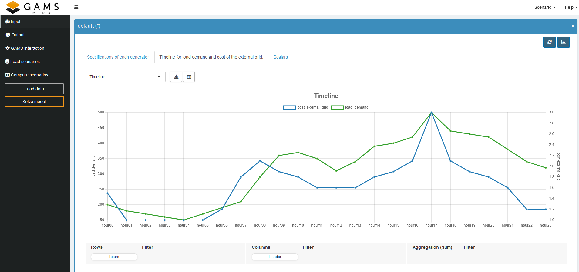 Result of pivot tool for the Timeline